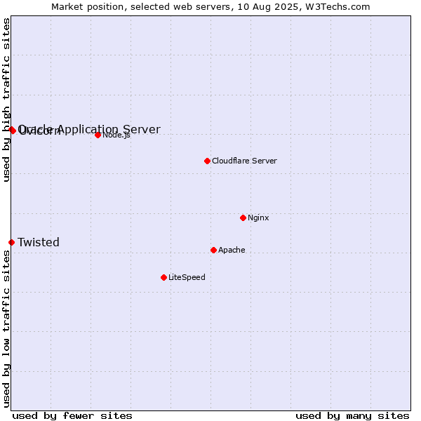 Market position of Uvicorn vs. Oracle Application Server vs. Twisted
