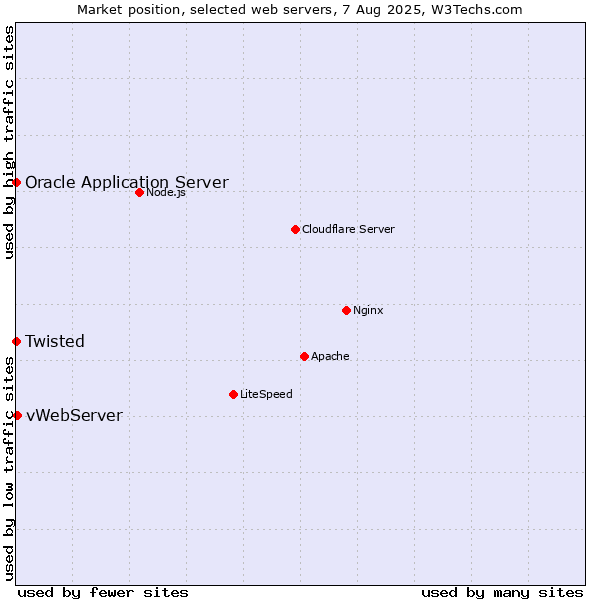 Market position of vWebServer vs. Oracle Application Server vs. Twisted