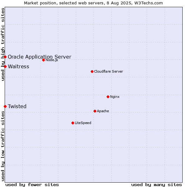 Market position of Waitress vs. Oracle Application Server vs. Twisted