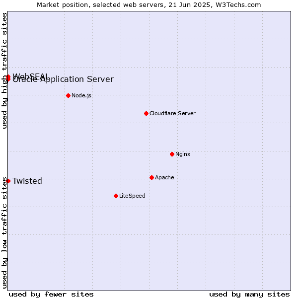 Market position of Oracle Application Server vs. Twisted vs. WebSEAL