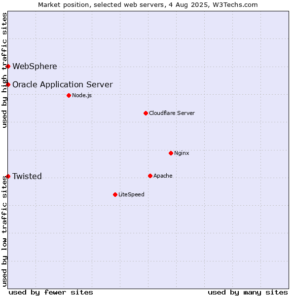 Market position of Oracle Application Server vs. Twisted vs. WebSphere