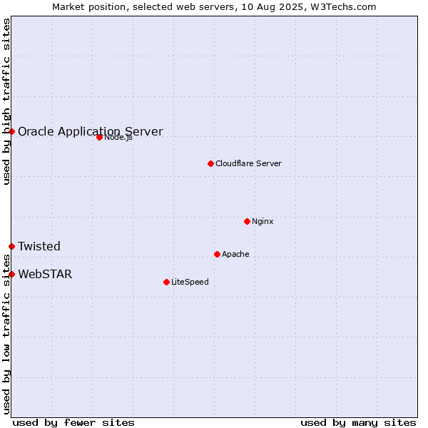 Market position of Oracle Application Server vs. Twisted vs. WebSTAR