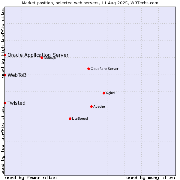 Market position of Oracle Application Server vs. Twisted vs. WebToB