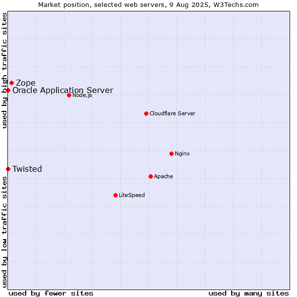 Market position of Zope vs. Oracle Application Server vs. Twisted