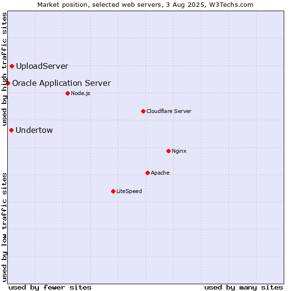 Market position of Undertow vs. UploadServer vs. Oracle Application Server