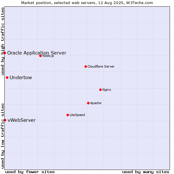 Market position of Undertow vs. vWebServer vs. Oracle Application Server