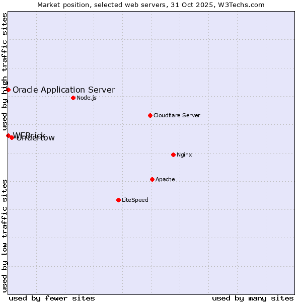 Market position of Undertow vs. WEBrick vs. Oracle Application Server