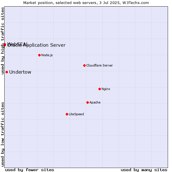 Market position of Undertow vs. Oracle Application Server vs. WebSEAL