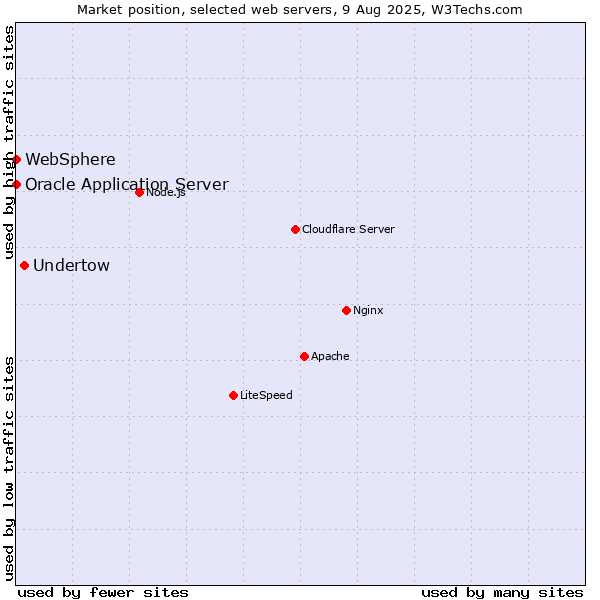 Market position of Undertow vs. Oracle Application Server vs. WebSphere
