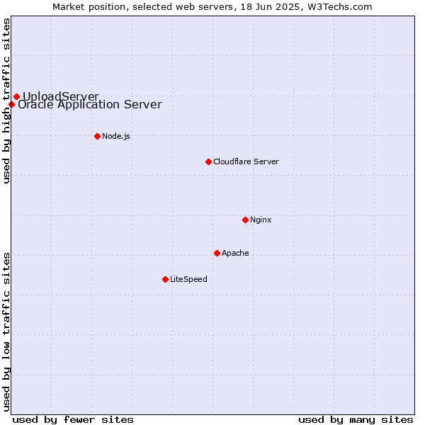 Market position of UploadServer vs. Oracle Application Server