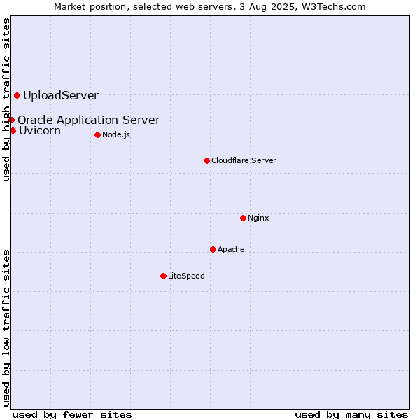Market position of UploadServer vs. Uvicorn vs. Oracle Application Server
