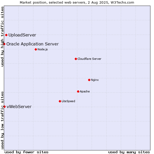 Market position of UploadServer vs. vWebServer vs. Oracle Application Server