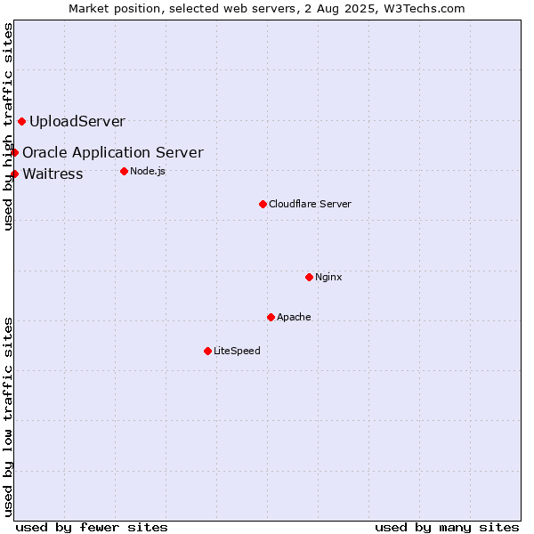 Market position of UploadServer vs. Waitress vs. Oracle Application Server