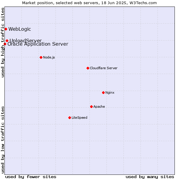 Market position of UploadServer vs. WebLogic vs. Oracle Application Server