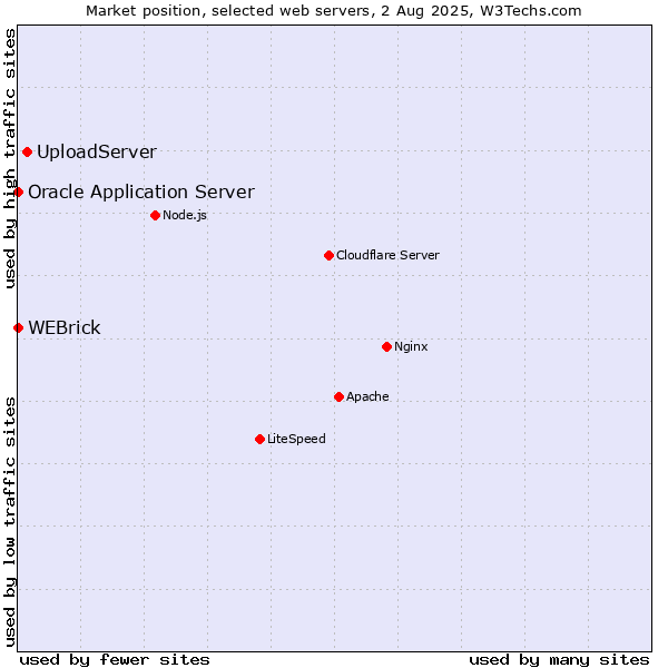 Market position of UploadServer vs. WEBrick vs. Oracle Application Server
