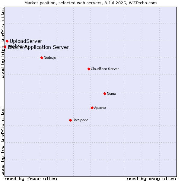Market position of UploadServer vs. Oracle Application Server vs. WebSEAL