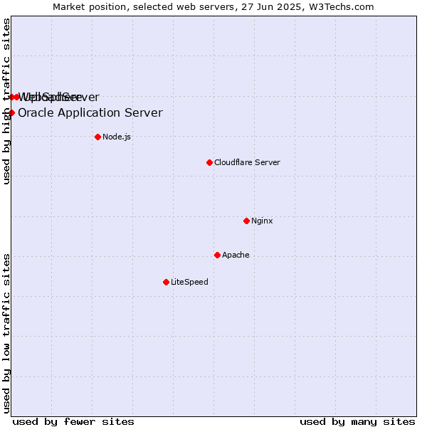 Market position of UploadServer vs. Oracle Application Server vs. WebSphere