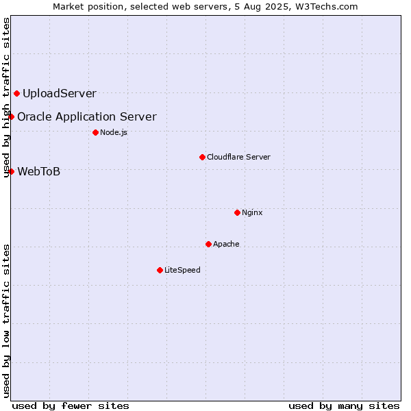 Market position of UploadServer vs. Oracle Application Server vs. WebToB