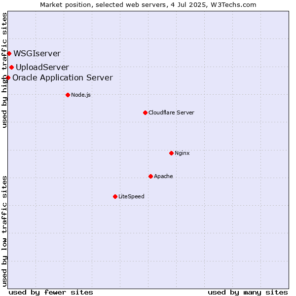 Market position of UploadServer vs. WSGIserver vs. Oracle Application Server