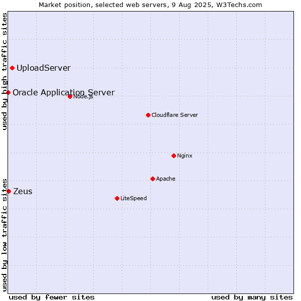 Market position of UploadServer vs. Zeus vs. Oracle Application Server