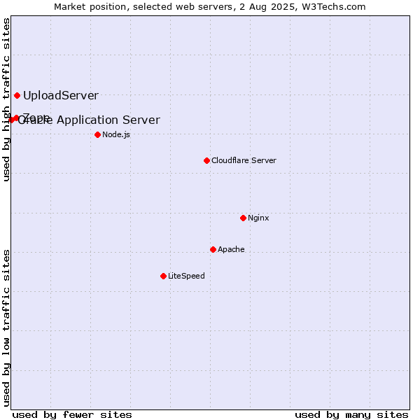 Market position of Zope vs. UploadServer vs. Oracle Application Server