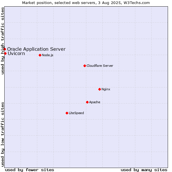 Market position of Uvicorn vs. Oracle Application Server