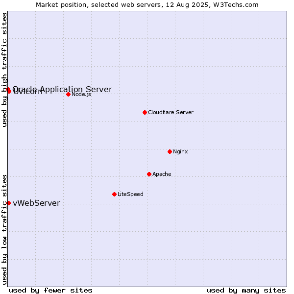 Market position of Uvicorn vs. vWebServer vs. Oracle Application Server