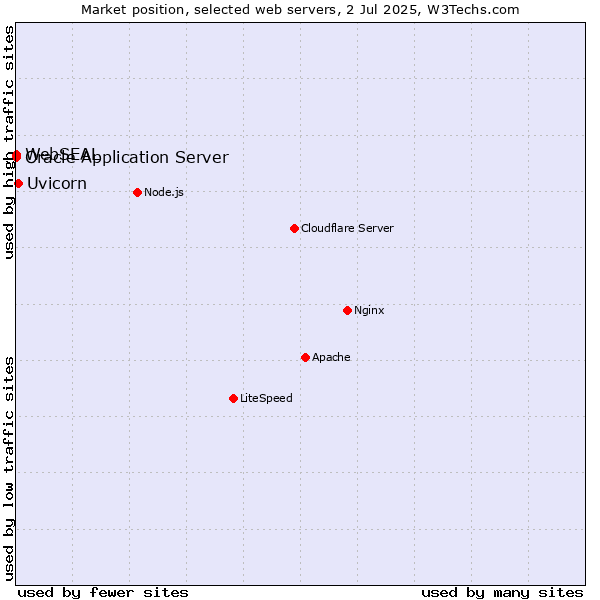 Market position of Uvicorn vs. Oracle Application Server vs. WebSEAL