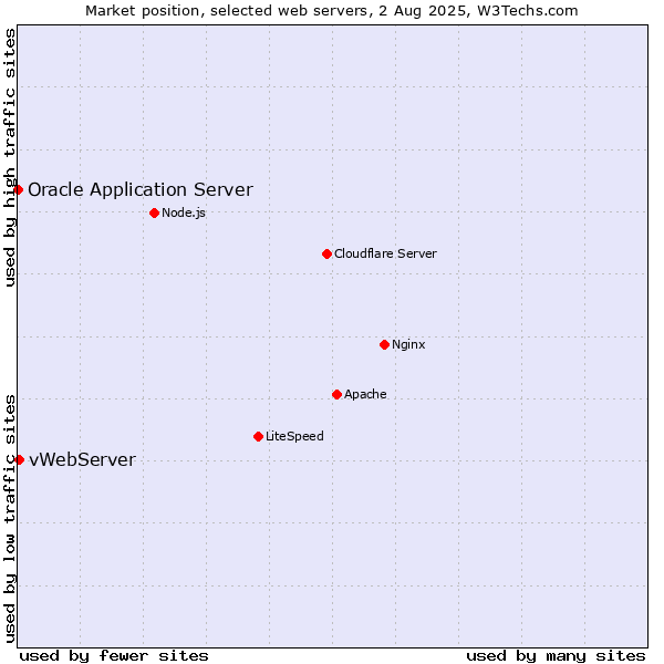 Market position of vWebServer vs. Oracle Application Server