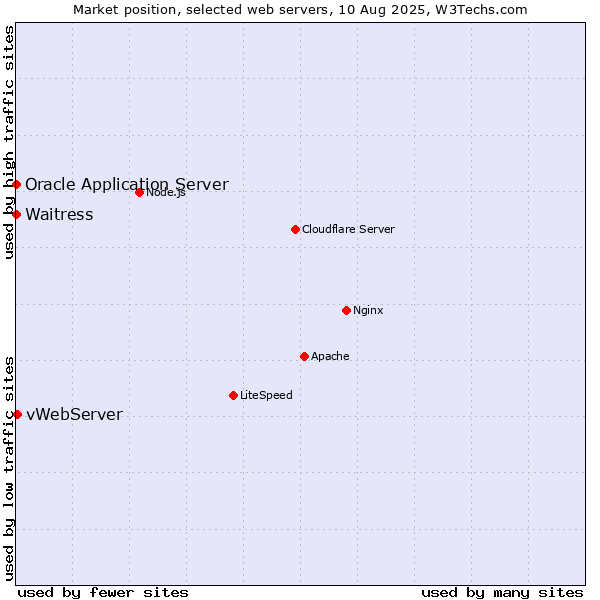 Market position of vWebServer vs. Waitress vs. Oracle Application Server