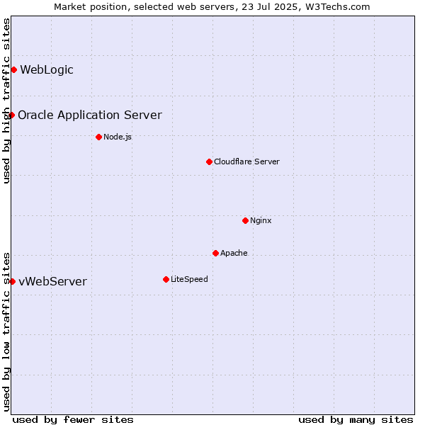 Market position of WebLogic vs. vWebServer vs. Oracle Application Server