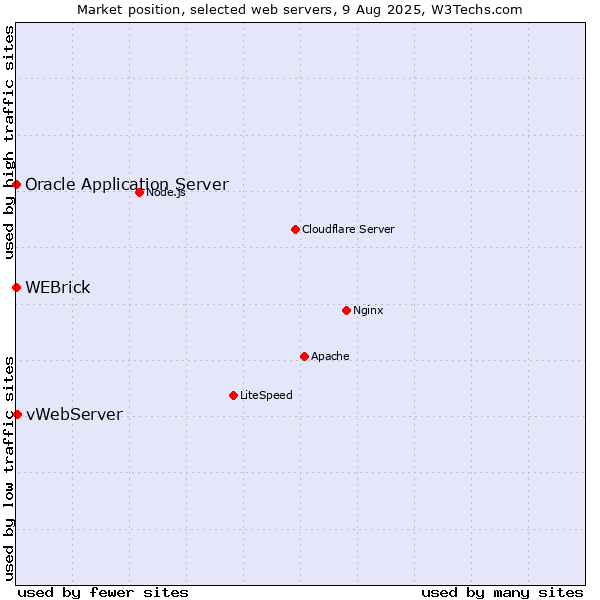 Market position of vWebServer vs. WEBrick vs. Oracle Application Server