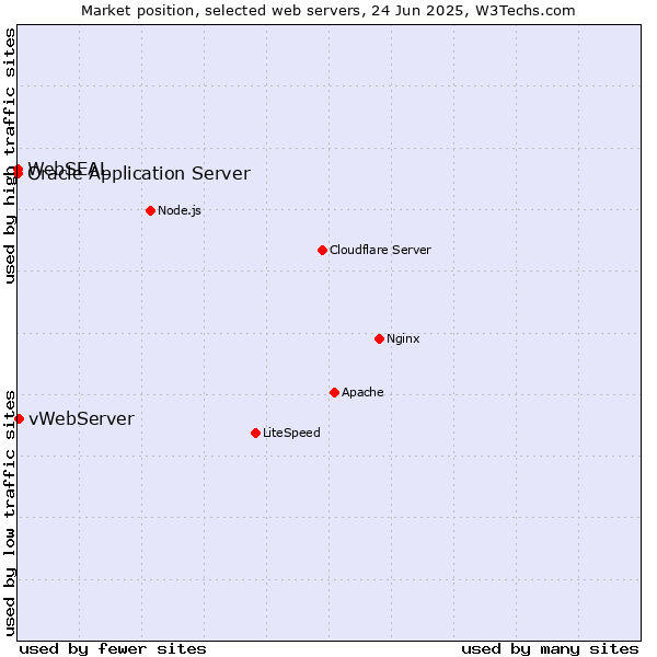 Market position of vWebServer vs. Oracle Application Server vs. WebSEAL
