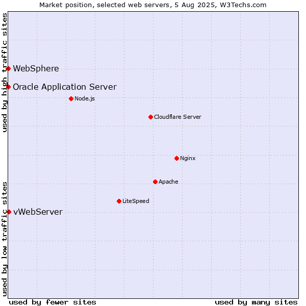 Market position of vWebServer vs. Oracle Application Server vs. WebSphere