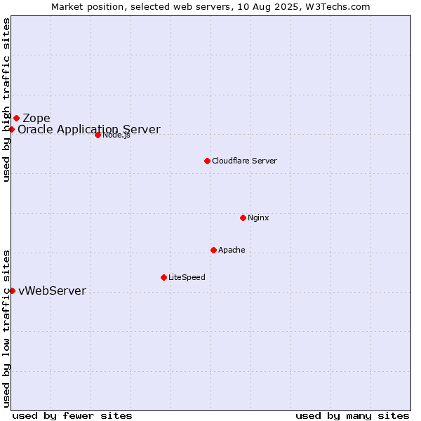Market position of Zope vs. vWebServer vs. Oracle Application Server