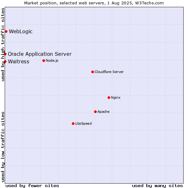 Market position of WebLogic vs. Waitress vs. Oracle Application Server