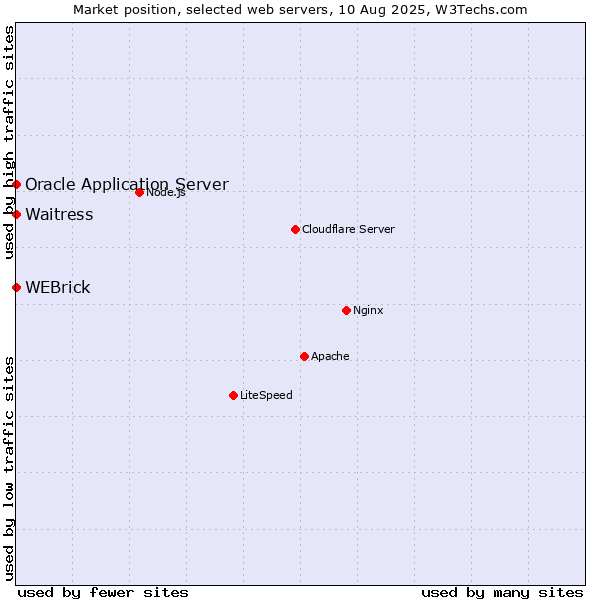 Market position of Waitress vs. WEBrick vs. Oracle Application Server
