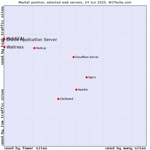 Market position of Waitress vs. Oracle Application Server vs. WebSEAL