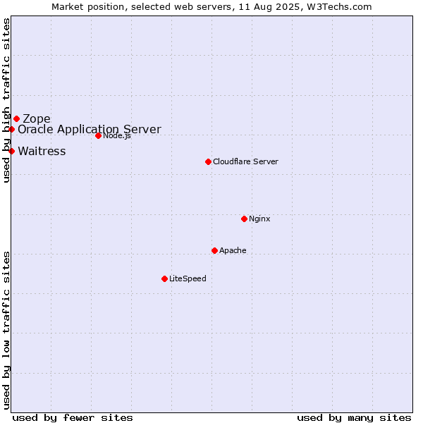 Market position of Zope vs. Waitress vs. Oracle Application Server