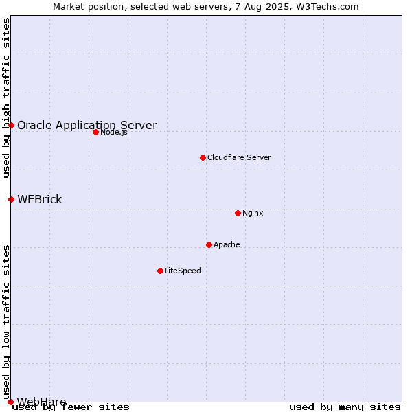 Market position of WEBrick vs. Oracle Application Server vs. WebHare