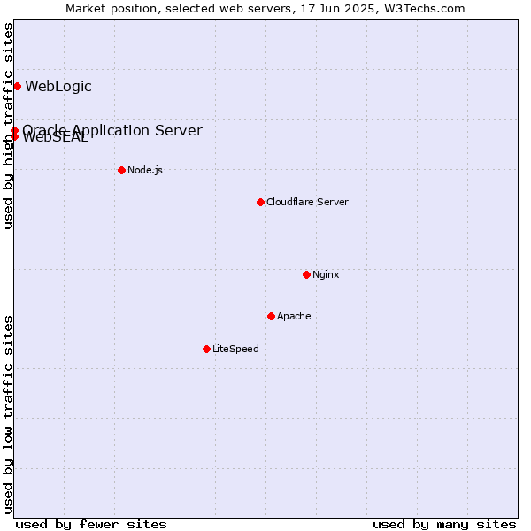 Market position of WebLogic vs. Oracle Application Server vs. WebSEAL