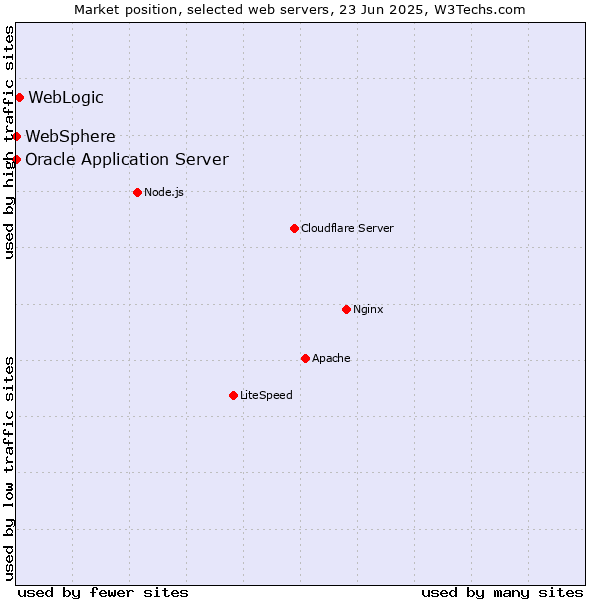 Market position of WebLogic vs. Oracle Application Server vs. WebSphere