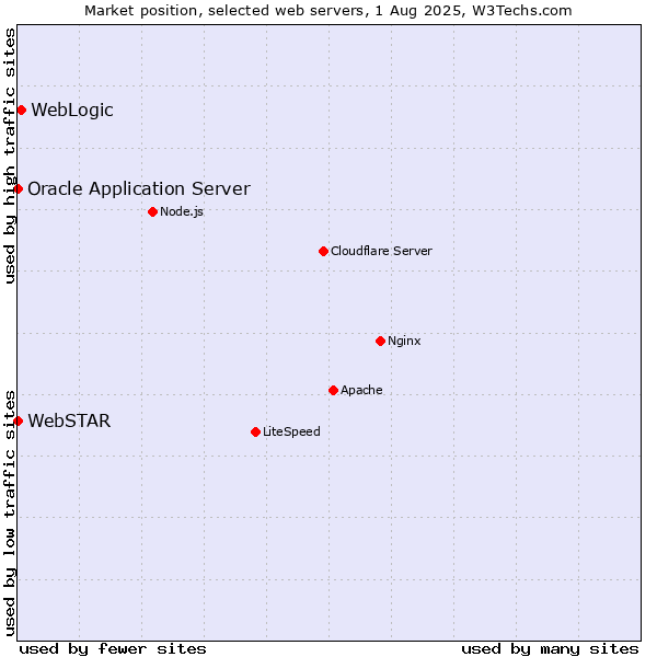 Market position of WebLogic vs. Oracle Application Server vs. WebSTAR