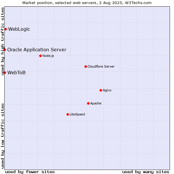 Market position of WebLogic vs. Oracle Application Server vs. WebToB