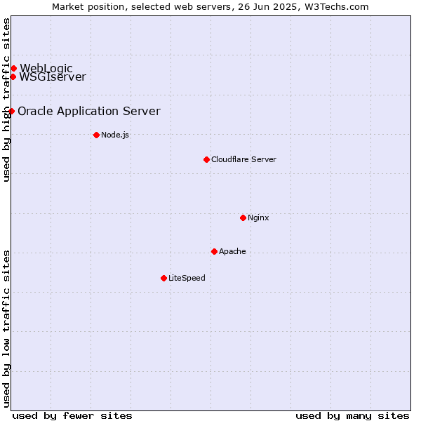 Market position of WebLogic vs. WSGIserver vs. Oracle Application Server