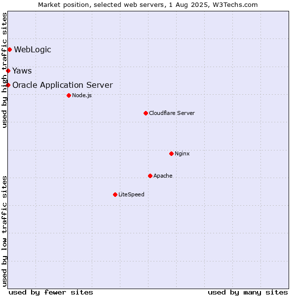 Market position of WebLogic vs. Oracle Application Server vs. Yaws