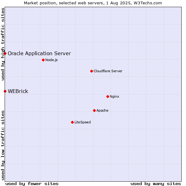 Market position of WEBrick vs. Oracle Application Server
