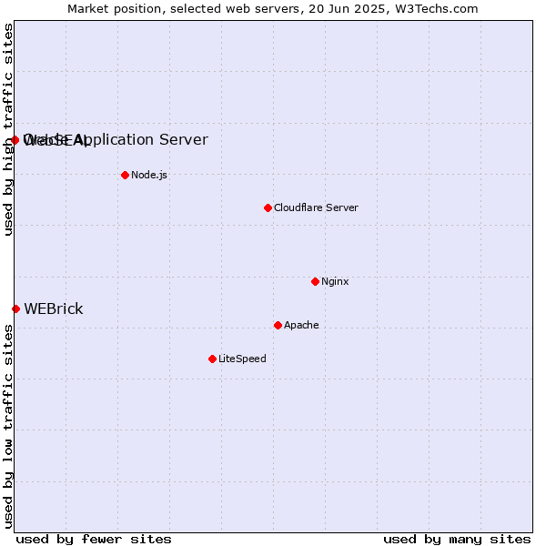 Market position of WEBrick vs. Oracle Application Server vs. WebSEAL