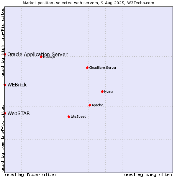 Market position of WEBrick vs. Oracle Application Server vs. WebSTAR