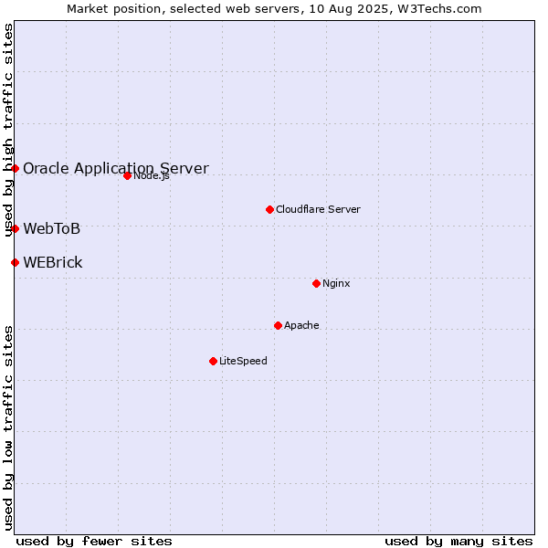Market position of WEBrick vs. Oracle Application Server vs. WebToB